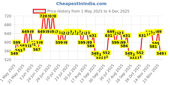 amazon.in Bajaj 1500-Watt Immersion Heater Price History Graph from 1 May 2025 to 4 Dec 2025