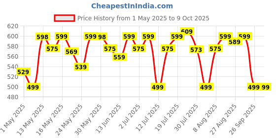 amazon.in Bajaj 20 Watt LED Batten with Glare Free Lighting (Pack of 4, White) bajaj Price History Graph from 1 May 2025 to 8 Oct 2025