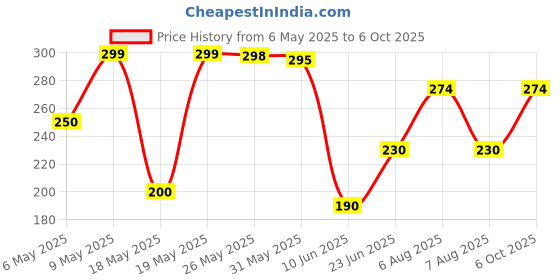amazon.in Bajaj 4- Way Multiplug Socket (White) (11004), 240 Volts Price History Graph from 6 May 2025 to 6 Oct 2025