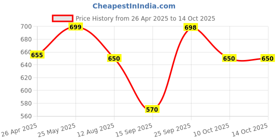 amazon.in Bajaj 5 Way Extension Reel | 3 Meter Long Cable | Five 3-Pin Universal Sockets | Fire Retardant Cable | 6 Months - Warranty (Pack of 1, White) Price History Graph from 26 Apr 2025 to 14 Oct 2025