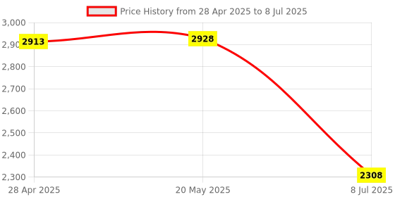 amazon.in Bajaj 750 Watts Sandwich and Samosa Maker with Interchangeable Plates, Thermostat Control for Variable Temperature, Non-Stick Coated Plates for Easy Cleaning, 2-Year Warranty, White Sandwich Maker Price History Graph from 28 Apr 2025 to 8 Jul 2025