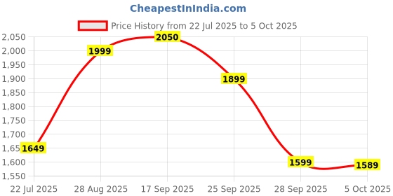 amazon.in Bajaj 800 ml Chop Pro Chopper with Whisking Blade (Black, Small, 300 Watts) Price History Graph from 22 Jul 2025 to 5 Oct 2025
