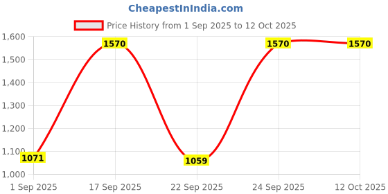 amazon.in Bajaj ABS Majesty Canvas 1000-Watt Dry Iron | Teflon Coating | Thermal Safety Fuse | 360 Degree Swivel Cord | Cool Touch Body | 2-Yrs Warranty 【Brown】 Price History Graph from 1 Sep 2025 to 12 Oct 2025