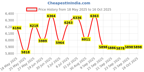 amazon.in Bajaj ABS Majesty Slim 2100-Watt Induction Cooktop (Black) & Bajaj Esteem 400 mm Pedestal Fan (White) Price History Graph from 18 May 2025 to 16 Oct 2025