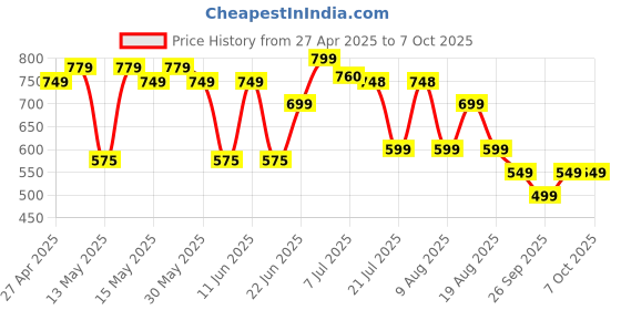 amazon.in Bajaj Acrylonitrile Butadiene Styrene (Abs) Waterproof 1000 Watts Immersion Rod Heater bajaj Price History Graph from 27 Apr 2025 to 7 Oct 2025