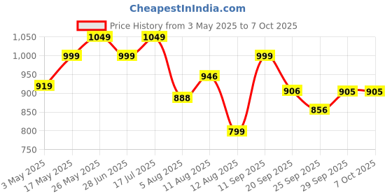 amazon.in Bajaj Acrylonitrile Butadiene Styrene Softlite Led Rc Table Lamp 2W (Pack of 1, White) Price History Graph from 3 May 2025 to 7 Oct 2025