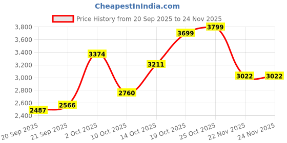 amazon.in Bajaj Airlark 1200MM Ceiling Fans For Home | BEE Star Rated | Super 5 Tuff Technology | Telescopic Seamless Canopy | High Air Delivery | 5-Yr Warranty 【Dark Walnut & Copper】 Price History Graph from 20 Sep 2025 to 23 Nov 2025