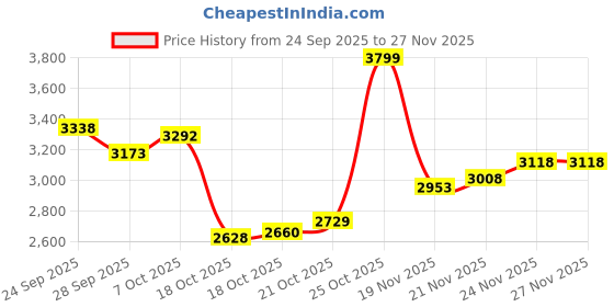 amazon.in Bajaj Airlark 1200MM Ceiling Fans For Home | BEE Star Rated | Super 5 Tuff Technology | Telescopic Seamless Canopy | High Air Delivery | 5-Yr Warranty 【Silverstone & Chrome】 Price History Graph from 24 Sep 2025 to 27 Nov 2025