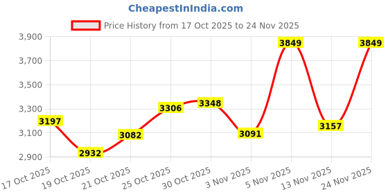 amazon.in Bajaj Airlark 1200MM Ceiling Fans For Home | BEE Star Rated | Super 5 Tuff Technology | Telescopic Seamless Canopy | High Air Delivery | 5-Yr Warranty 【Slate Gold & Chrome】 Price History Graph from 17 Oct 2025 to 24 Nov 2025
