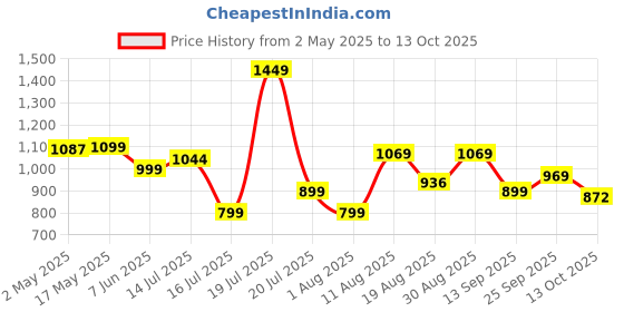 amazon.in Bajaj AirOut 150 MM 4 Star Dom Exhaust Fan | Back Shutter | 100% Copper Motor | Auto Thermal Protector | Aerodynamaically Designed Blade【White】 bajaj Price History Graph from 2 May 2025 to 13 Oct 2025