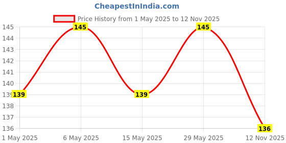 amazon.in Bajaj Almond Drops Hair Oil, 190ml, 6X Vitamin E, Almond Oil, Light and Non Sticky, Hair Fall Control bajaj almond drops Price History Graph from 1 May 2025 to 12 Nov 2025