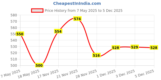 amazon.in Bajaj Almond Drops Hair Oil, 475ml, Hair Oil, 6X Vitamin E, Almond Oil, Light and Non-Sticky, Hair Fall Control (Pack of 2) Price History Graph from 7 May 2025 to 17 Nov 2025