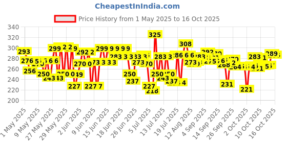 amazon.in Bajaj Almond Drops Hair Oil, enriched with 6X Vitamin E, 475 Ml. bajaj almond drops Price History Graph from 1 May 2025 to 16 Oct 2025