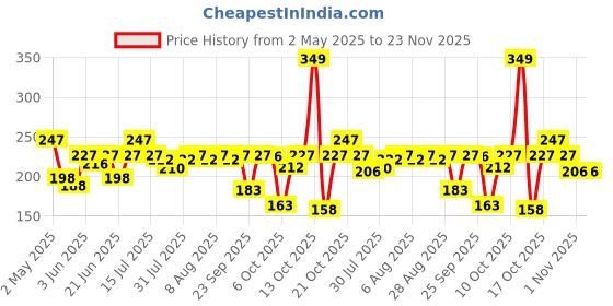 amazon.in Bajaj Almond Drops Moisturizing Soap 5 X 125g bajaj almond drops Price History Graph from 2 May 2025 to 23 Nov 2025