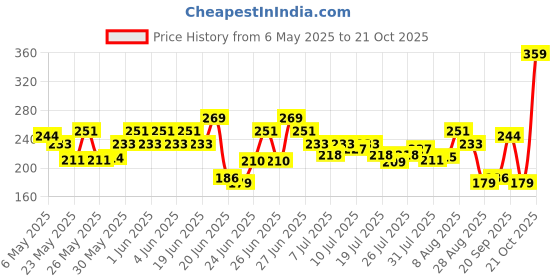 amazon.in Bajaj Almond Drops Non Sticky Hair Oil With Almond and Argan Oil for 3 way Damage Protection 200ml bajaj almond drops Price History Graph from 6 May 2025 to 21 Oct 2025