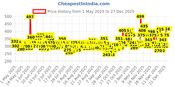 amazon.in Bajaj Almonds Drops Hair Oil, Pack of 1, 650ml Price History Graph from 1 May 2025 to 27 Dec 2025