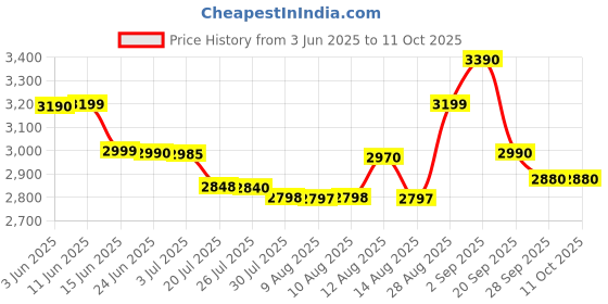 amazon.in Bajaj Aquaquick Instant Wall Mounted Water Heater 3L 3Kw | Compact Design, Instant Performance | Longer Life Efficient Copper Heating Element With 3 Years Warranty Price History Graph from 3 Jun 2025 to 11 Oct 2025