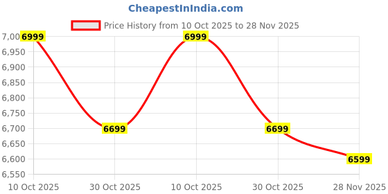 amazon.in Bajaj Armor Series QuadraMax 1000W Mixer Grinder | 4 Jars | DuraCut Blades | Military Grade Jars | 2 Yrs Warranty 【Black/Chocolate】 Price History Graph from 10 Oct 2025 to 28 Nov 2025