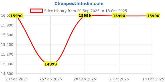 amazon.in Bajaj Arrmand 50L Storage Water Heater For Home|5-Star Rated Geyser For Bathroom|Water Heating With 20% More Hot Water*|Efficient Heating Element|Shock Resisant & Rust Proof|2-Yr Warranty|White Price History Graph from 20 Sep 2025 to 13 Oct 2025