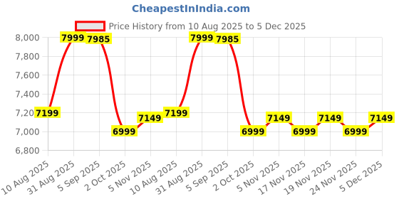 amazon.in BAJAJ ASTOR 10 LTR WATER HEATER/GEYSER Price History Graph from 10 Aug 2025 to 4 Dec 2025