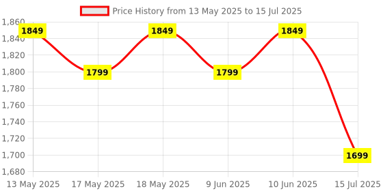 amazon.in Bajaj ATX 3 750-Watt Pop-up Toaster | Electric Toaster | 2-Slice Automatic Pop up Toaster| Dust Cover & Slide Out Crumb Tray | 6-Level Browning Controls | 2 Year Warranty by Bajaj 【Black/Silver】 Price History Graph from 13 May 2025 to 15 Jul 2025