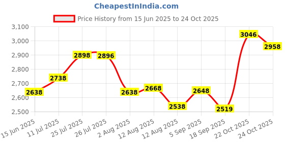 amazon.in Bajaj ATX 4 750-Watt Pop-up Toaster, White & SWX 3 Deluxe 800W 2-Slice Sandwich Toaster With Toast Plates Price History Graph from 15 Jun 2025 to 22 Oct 2025