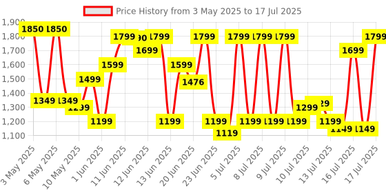 amazon.in Bajaj ATX 4 750 watts 2-Slice Pop-up Toaster | Dust Cover & Slide Out Crumb Tray | 6-Level Browning Controls | Mid-Cycle Cancel Feature | 2-Yr Warranty | 750 watts | Electric Toaster 【White】 bajaj Price History Graph from 3 May 2025 to 17 Jul 2025