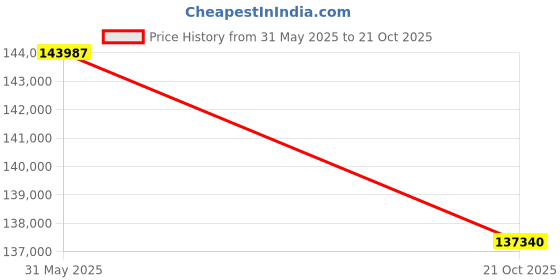 amazon.in Bajaj Avenger 220 Cruise Motorcycle/Motorbike - Moon White - Ex-Showroom Price History Graph from 31 May 2025 to 21 Oct 2025