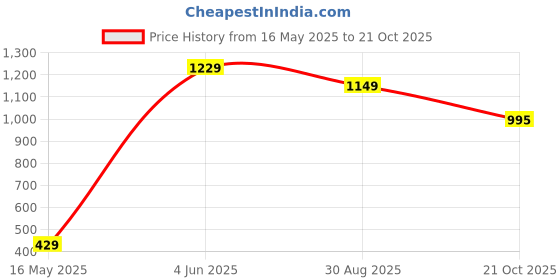 amazon.in Bajaj Awe Plus Smart LED Batten 20W | Voice Control | Wifi Enabled | ‎Energy Efficient | Instant On | Dimmable | Long Lasting | Colour Changing | LED Batten For Home | 1 Yr Warranty bajaj Price History Graph from 16 May 2025 to 21 Oct 2025