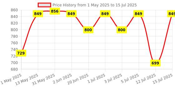 amazon.in Bajaj AWE Wi-Fi Smart Plug 16A | 2 Star Rated | Energy Efficient | Over Charge Protection | Energy Consumption Monitoring & User Friendly | 6 Months Warranty (Pack Of 1, White) bajaj Price History Graph from 1 May 2025 to 15 Jul 2025