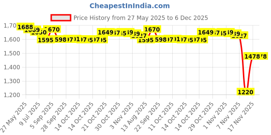 amazon.in Bajaj Bahar 225 MM Exhaust Fan | High Speed | High Air Delivery | Strong Metal Body | Rust-Proof Body | Low Energy Consumption | Easy To Mount | 2 Yrs Warranty 【Metallic Grey】 Price History Graph from 27 May 2025 to 5 Dec 2025