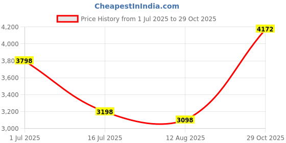 amazon.in Bajaj Blow Hot 2000 Watts Fan Heater (White/Black) (Pack of 2) bajaj Price History Graph from 1 Jul 2025 to 29 Oct 2025