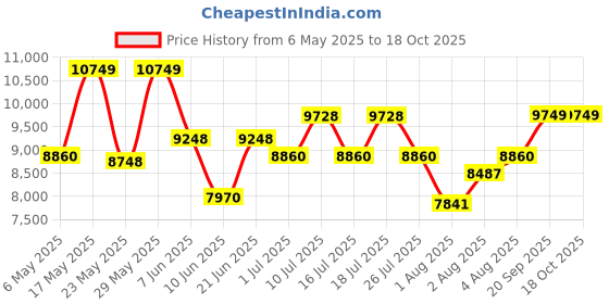 amazon.in Bajaj Calenta Mechanical 15 Litre 5 Star Rated Vertical Storage Water Heater (Geyser), White/Brown, Wall Mounting bajaj Price History Graph from 6 May 2025 to 17 Oct 2025