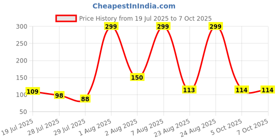 amazon.in Bajaj Celesta LED Deep Downlight 5W | for Smaller Spaces | LED Back-Lit Technology | Natural Day Light (Pack of 1) Price History Graph from 19 Jul 2025 to 7 Oct 2025