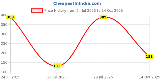 amazon.in Bajaj Celesta LED Deep Downlight 9W | for Smaller Spaces | LED Back-Lit Technology | Cool Day Light (Pack of 1) Price History Graph from 24 Jul 2025 to 14 Oct 2025