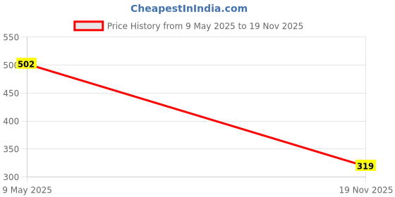 amazon.in Bajaj Celesta LED Downlight 3-in-1 Colour | 5W LED Downlight | for Smaller Spaces | Long Life of 25000 Hours (Pack of 2) bajaj Price History Graph from 9 May 2025 to 19 Nov 2025