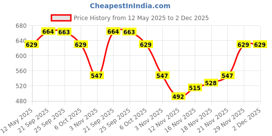 amazon.in Bajaj Celesta Led Rope Light 120L 5M Cdl | 3.5 Kv Surge Protection | Energy Efficient | Waterproof | Rust Resistant | Water Resistant | 5 Mtr | Warm White Price History Graph from 12 May 2025 to 1 Dec 2025