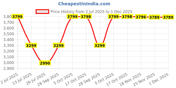 amazon.in Bajaj CGX 2 ECO Stainless Steel Cooktop (White, Black) Price History Graph from 2 Jul 2025 to 30 Nov 2025
