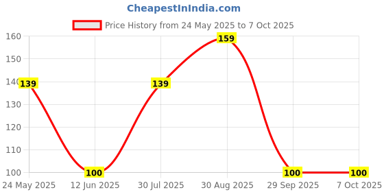 amazon.in bajaj Coupler Mixer/Grinder Motor Coupler Suitable For All Jars (SIZE 4 cm x 4 cm x 1.5 cm.) Price History Graph from 24 May 2025 to 7 Oct 2025