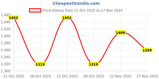 amazon.in Bajaj Dhyuti Mini RC Lantern Pack of 2 bajaj Price History Graph from 21 Oct 2025 to 27 Nov 2025