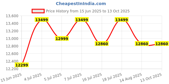 amazon.in Bajaj DMH 115L Desert Air Cooler For Home | Cooler For Larger Room | Inverter Compatible | Big Ice Chamber | 3 Yrs Warranty (1 Yr Standard + 2 Yrs Extended Warranty) 【White】 Price History Graph from 15 Jun 2025 to 12 Oct 2025