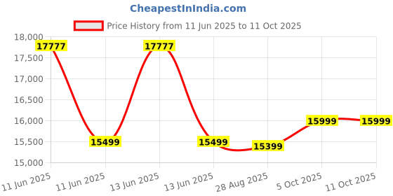 amazon.in Bajaj DMH 95 95L Desert Air Cooler with DuraMarine Pump (2-Yr Warranty by Bajaj), Ice Chamber, Antibacterial Hexacool Technology, 100 feet Air Throw & 3-Speed Control, White Air Cooler for home Price History Graph from 11 Jun 2025 to 11 Oct 2025