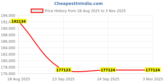 amazon.in Bajaj Dominar D 250 Motorcycle/Motorbike - Sparkliing Black - Ex-Showroom Price History Graph from 28 Aug 2025 to 3 Nov 2025