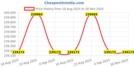 amazon.in Bajaj Dominar D 400 Ug 2 Motorcycle/Motorbike - Savanna Green - Ex-Showroom Price History Graph from 18 Aug 2025 to 30 Nov 2025