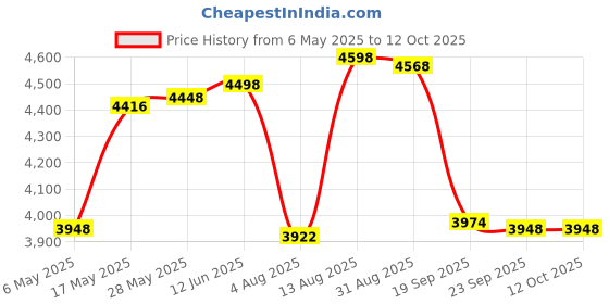 amazon.in Bajaj DX 11 Oven Toaster Grill And Dry Iron bajaj Price History Graph from 6 May 2025 to 12 Oct 2025