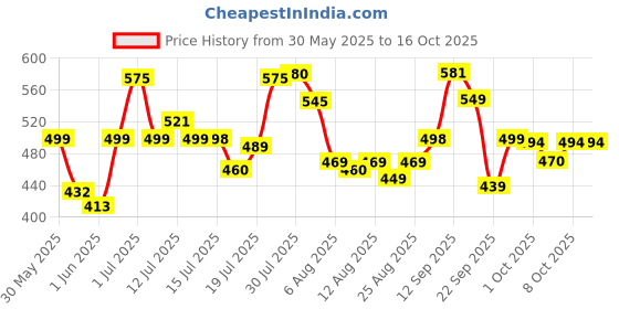 amazon.in Bajaj DX 2 600-Watt Light Weight Dry Iron | Non-Stick Coated Soleplate | Anti-Bacterial Coating | 180 Degree Swivel Cord | Cool Touch Handle | 2-Yrs Warranty 【Grey】 bajaj Price History Graph from 30 May 2025 to 16 Oct 2025