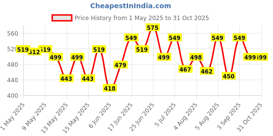 amazon.in Bajaj DX-2 600W Dry Iron | Advance Soleplate And Anti-Bacterial German Coating Technology | 180 Degree Swivel Cord | Cool Touch Handle | 2-Yrs Warranty 【Black】 bajaj Price History Graph from 1 May 2025 to 30 Oct 2025