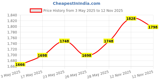 amazon.in Bajaj DX 7 1000-Watt Dry Iron & Bajaj Flashy 1000 Watts Radiant Room Heater (Steel) Price History Graph from 3 May 2025 to 12 Nov 2025