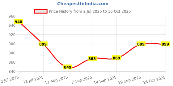 amazon.in Bajaj DX 7 Neo 1000 Watts Dry Iron | Teflon Coating | Cool Touch Handle | Thermal Safety Fuse | 360 Degree Swivel Cord 【White & Levender】 Price History Graph from 2 Jul 2025 to 15 Oct 2025