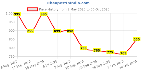 amazon.in Bajaj DX4 NEO Dry Iron (White/Lavender) 1000 Watt bajaj Price History Graph from 8 May 2025 to 30 Oct 2025